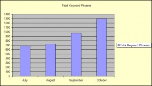 keyword strategies