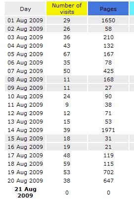 August Visitor Statistics