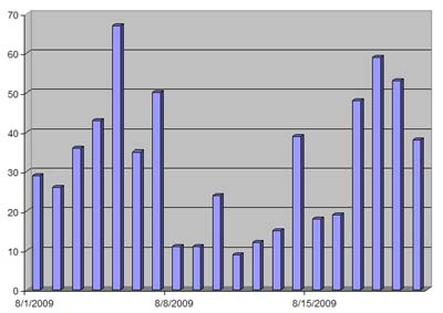 Web Traffic For August