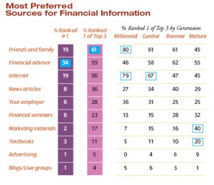 Resources For Learning About Financial Products