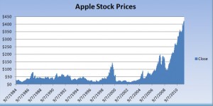 Apple Stock Prices from 1984 - 2011