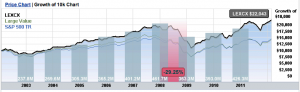 Mutual Fund Growth Chart