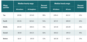 All wages are adjusted to 2009 dollars. Daughters’ and sons’ characteristics are measured from 2001 to 2009 and mothers’ and fathers’ from 1968 to 1972.