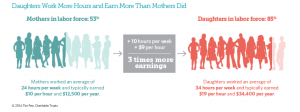 "More women are in the labor force now than a generation ago, and they are working longer hours and earning more money than mothers did."