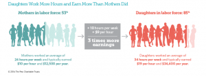 "More women are in the labor force now than a generation ago, and they are working longer hours and earning more money than mothers did." 