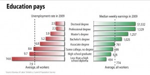 Education Still Pays 