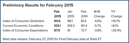 Sentiment Index was still higher than any other time since January 2007.