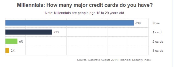 millenials-credit-card-usage